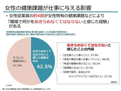 女性健康問題